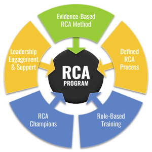 5 Elements of an Effective and Sustainable RCA Program-1