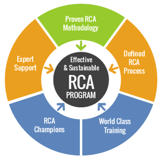 RCA program
