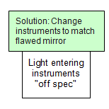 cm-Hubble-solution